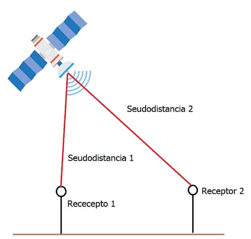 M Todos Para Posicionamiento Con Receptores Gnss Topograf A