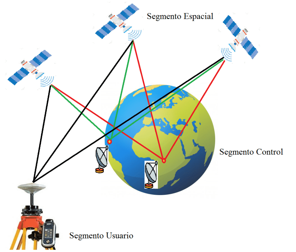 🟠SISTEMA SATELITAL DE NAVEGACIÓN GLOBAL Topografía 2021 🟠SISTEMA SATELITAL DE NAVEGACIÓN GLOBAL Topografía 2021